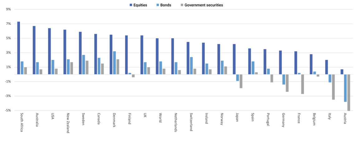 A bar chart showing annual returns on stocks, bonds, and government bonds for various countries for the year 2000. South Africa has the highest equity return of around 7%. Austria has the lowest equity return of around 0.8%.